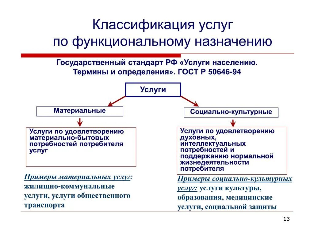 Классификация услуг по функциональному назначению. Классификация услуг схема. Классификация типов и видов услуг. Классификация видов обслуживания.