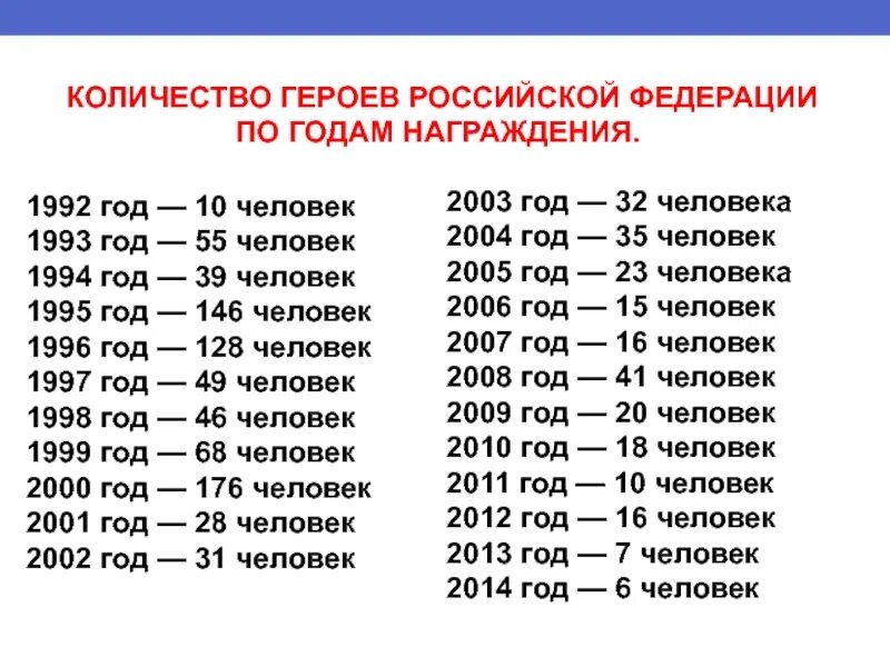 Сколько лет если родился 2015. Количество героев РФ. 2004 Сколько лет. 2002 Сколько лет. Сколько лет если родился в 2003.