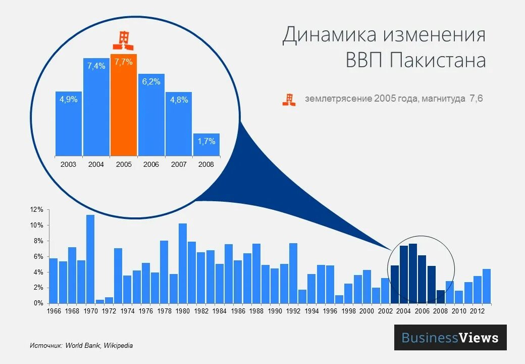 Уровень развития пакистана