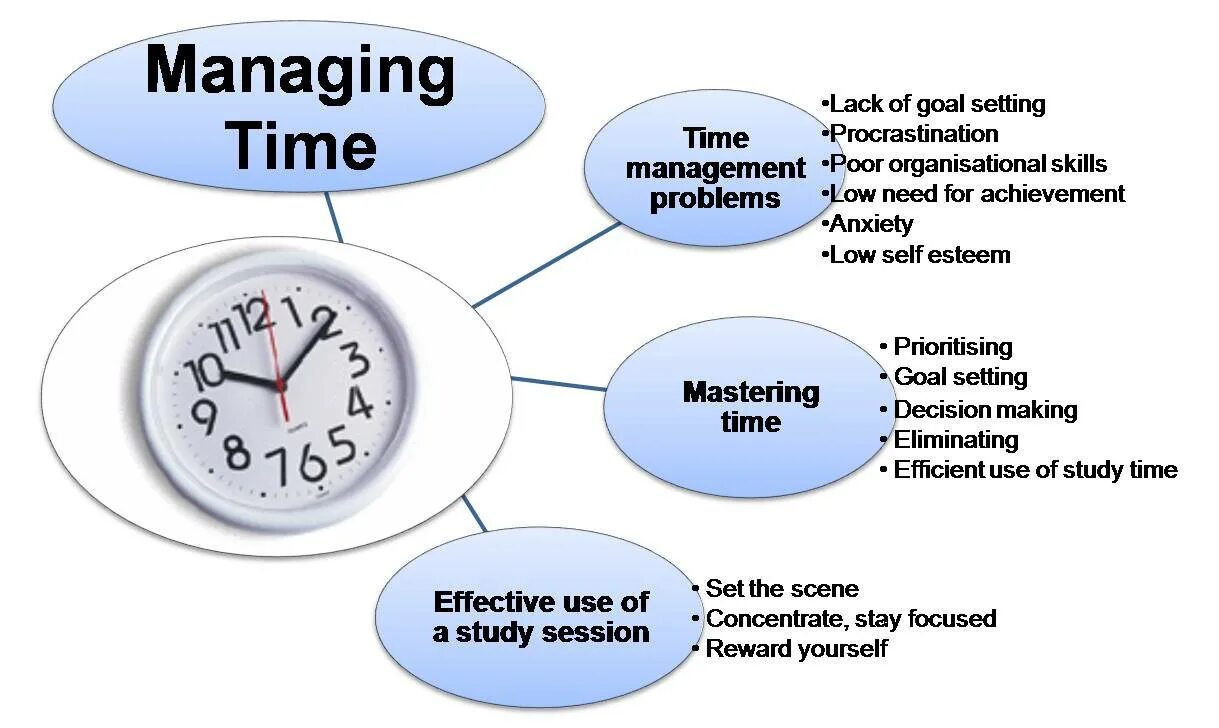 Времени создания c. Тайм-менеджмент. Менеджмент времени. Тайм менеджмент на английском. Презентация по тайм менеджменту.