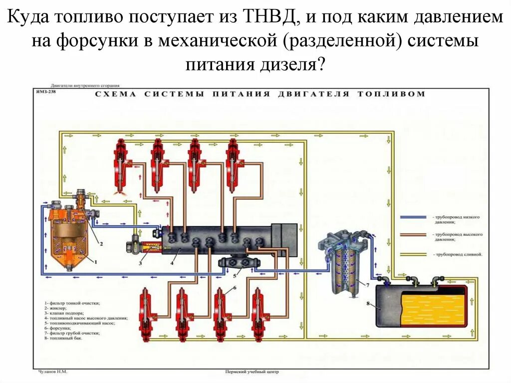 Какую функцию выполняет система питания. Дизельная система питания камаз 740. схема топливной системы камаз с ямз 238. система питания дизеля с насос-форсунками схема. система питания двигателя ямз 238.