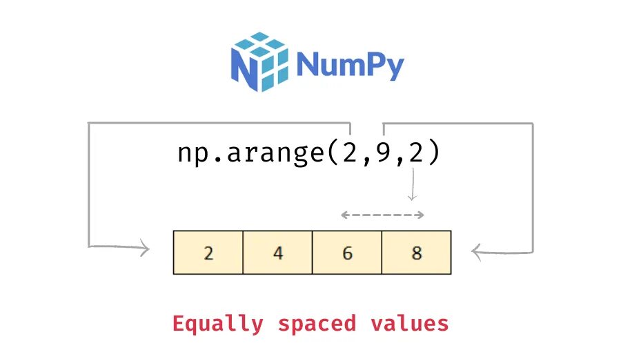 Numpy data. NP.arange. Arange numpy Python. Форма массива numpy. Срезы numpy.