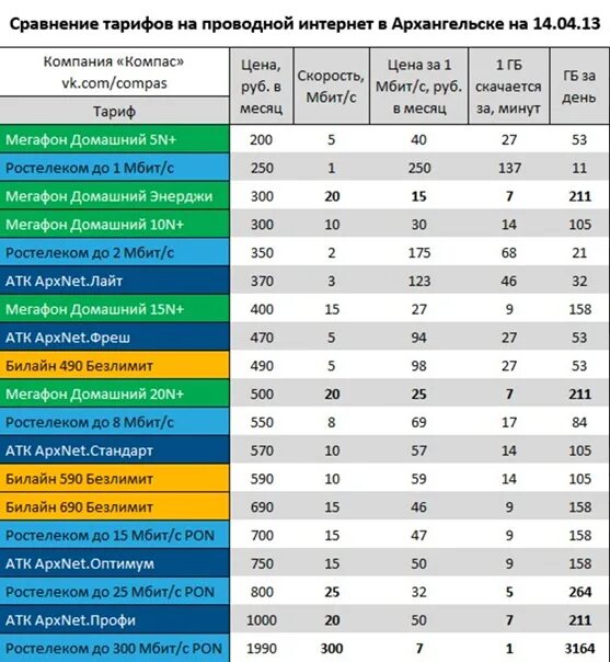 Сравнение тарифов. Сравнение провайдеров интернета. Провайдеры таблица. Таблица интернет провайдеров.