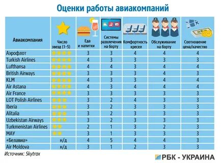 Таблица авиакомпаний
