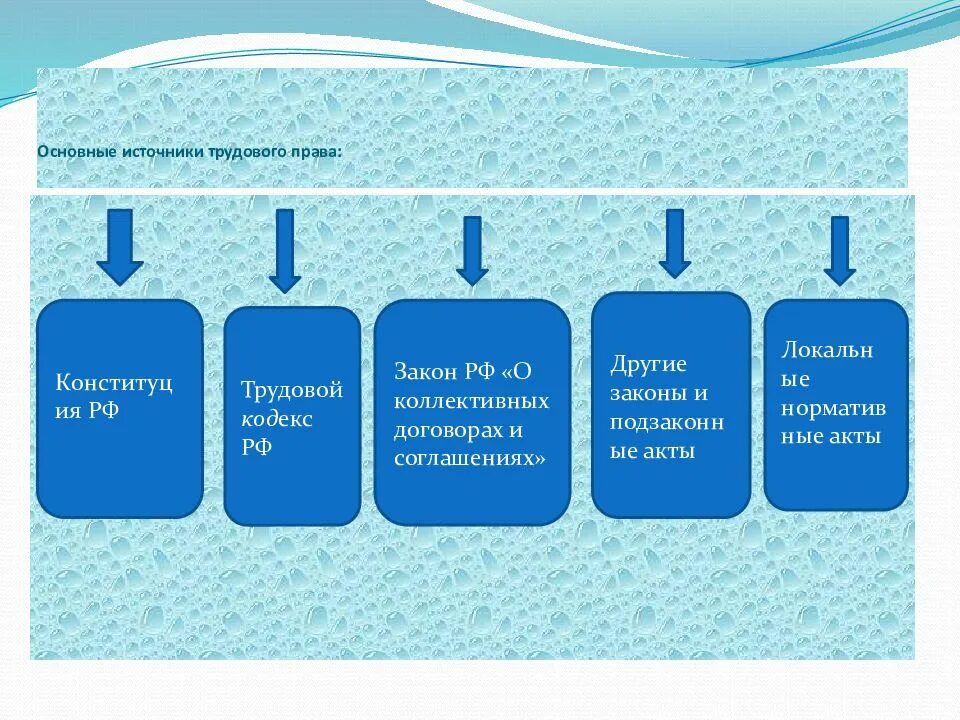 Источником трудового в россии