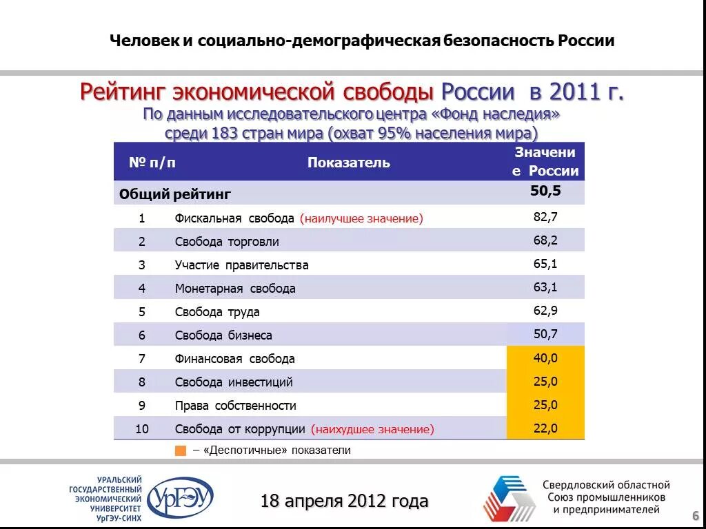 Степени экономической свободы. Рейтинг экономической свободы. Демографическая безопасность России. Рейтинг стран по экономической свободе. Показатели демографической безопасности.