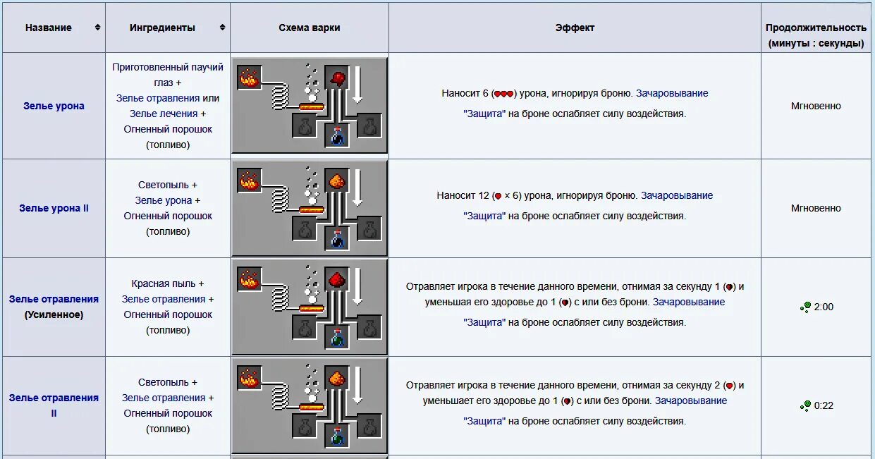 Крафт зелья моментального урона. Зельеварение майнкрафт 1.19.2. Как варится зелье моментального урона 2. Как сварить зелье моментального урона 1. Крафт моментального урона