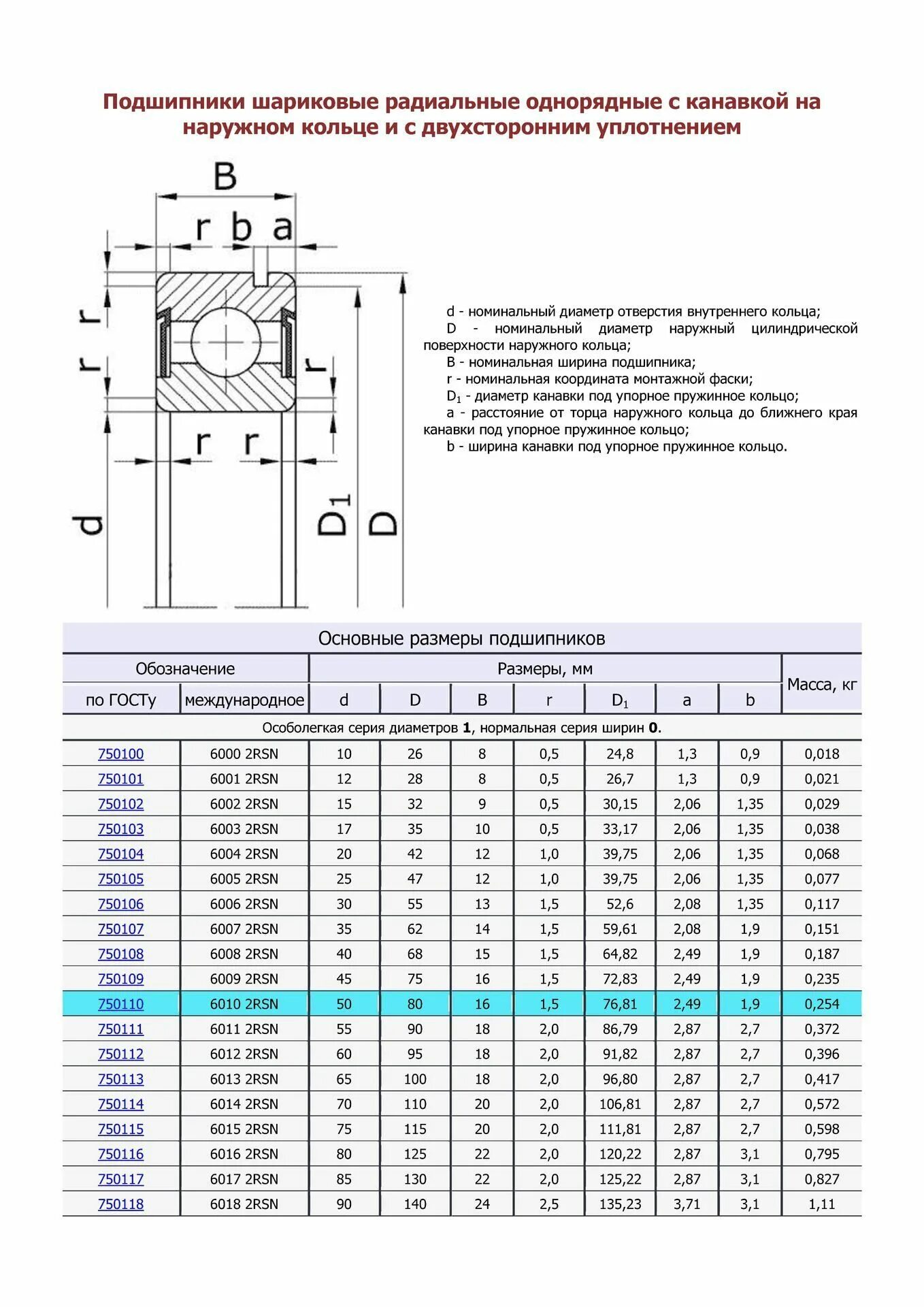Подшипники шариковые радиальные однорядные таблица. Таблица размеров подшипников качения таблица. Типы размеры подшипников. Типы размеры подшипников. Типы размеры подшипников.