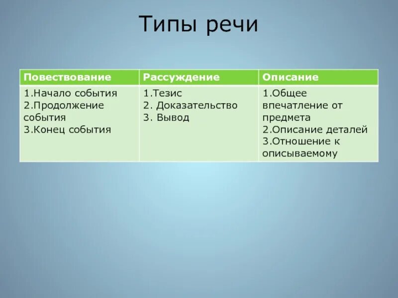 Что значит тип речи в предложениях. Типы речи 6 класс русский язык. Типы речи в русском языке таблица. Типы речи в русском языке таблица с примерами. Типы речи в русском языке 5 класс таблица.