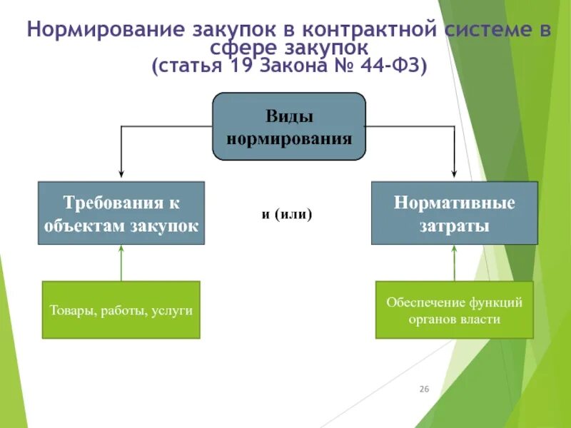 Нормирование 44 фз. Нормативные затраты по 44-фз. Нормирование в госзакупках. Нормирование 44. Виды нормирования.