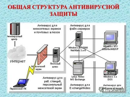 Антивирусная защита сетевые экраны