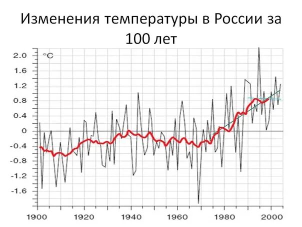 Изменение температуры в россии. График изменения температуры на земле за 100 лет. График изменениятемпервтур. Изменение климата график. Графикизминения температуры.