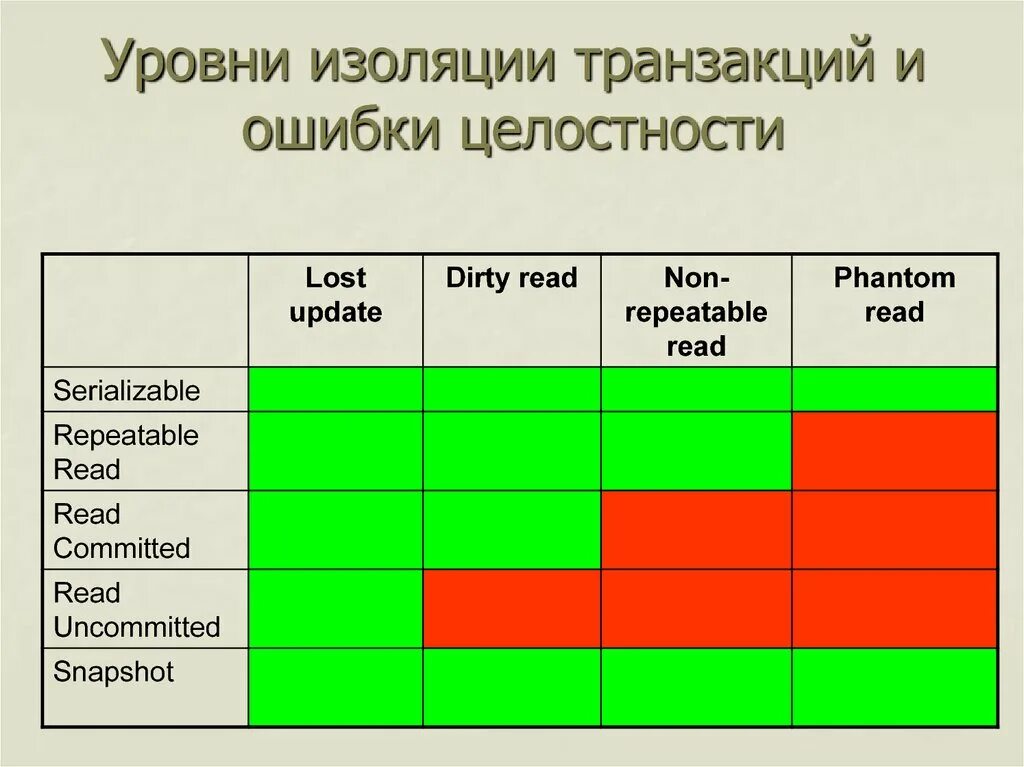 Уровни изоляции транзакций. Схема по уровням изоляции транзакции. Уровни изоляции транзакций SQL. Охарактеризуйте каждый из уровней изолированности транзакций. Postgresql изоляция транзакций