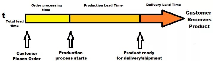 Lead time. Customer lead time. Lead time в логистике. Total lead time.