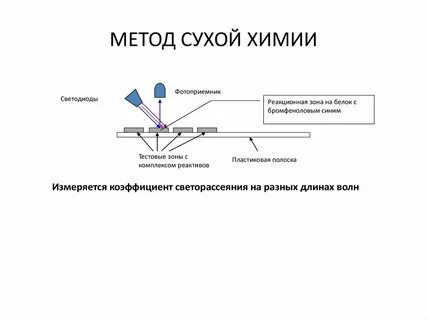 Сухой метод