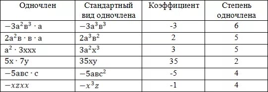Коэффициент 3 7 7 5 х. Одночлен стандартный вид степень коэффициент. одночлен и его стандартный вид таблица. степень одночлена. таблица одночлена стандартный вид одночлена.