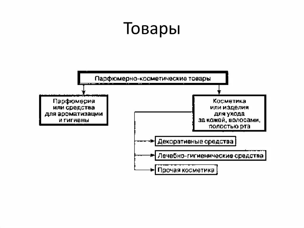 Классификация парфюмерно-косметических товаров. Виды косметической продукции. Классификация косметологических средств. Схема производства косметических средств. Классификация гигиенической косметики.