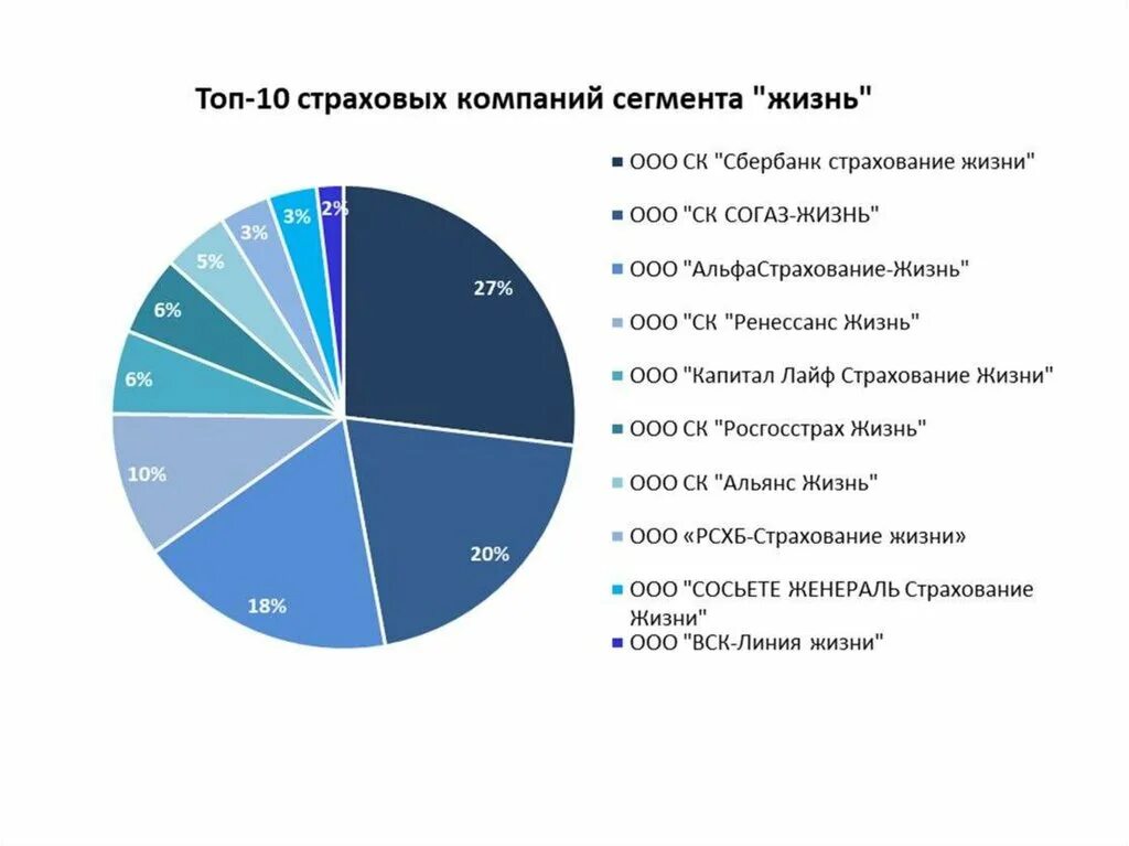 Статистика страхового рынка РФ 2022. Страховые компании России 2022. Статистика страхования в России 2020. Структура рынка страхования 2021. Компания личного страхования