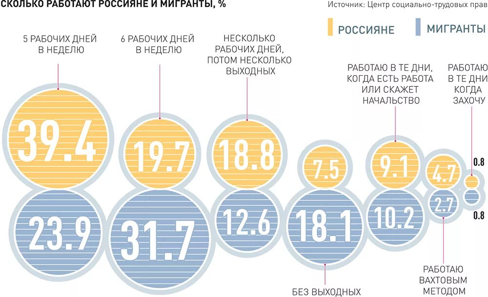 Сколько работают модели. Процент работающих людей в России. Количество работающих россиян. Сколько работающих в России. Сколько мигрантов трудится в России.
