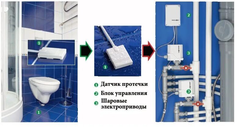 Как установить датчик воды. Датчик защиты от протечек воды. Защита от протечек воды Gidrolock. Датчик протечки Гидролок. Контроллер для датчиков протечки.