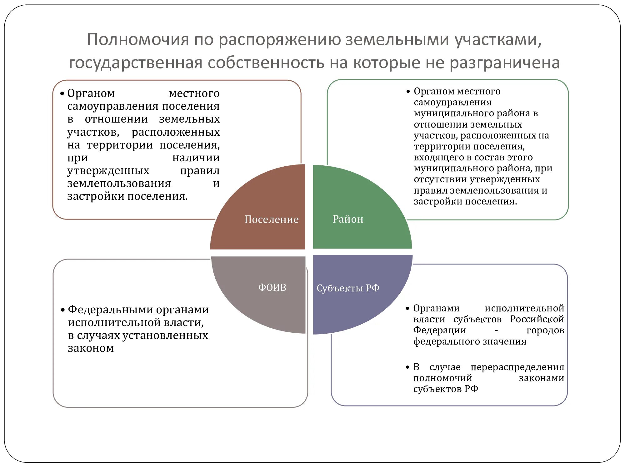 Государственная собственность. Разграничение государственной собственности. Государственная собственность на которые не разграничена. Разграничение государственной собственности на землю. Полномочия органов местного самоуправления земельных отношений