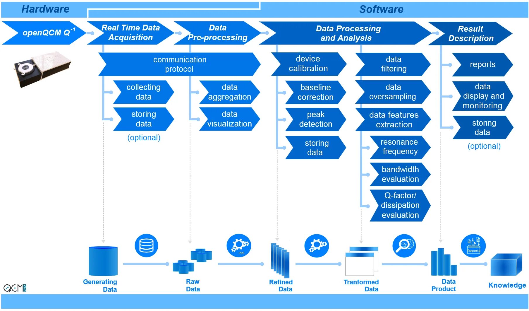 Collecting data. Data collection procedures. Collect data. Storing data картинка. Use collection data