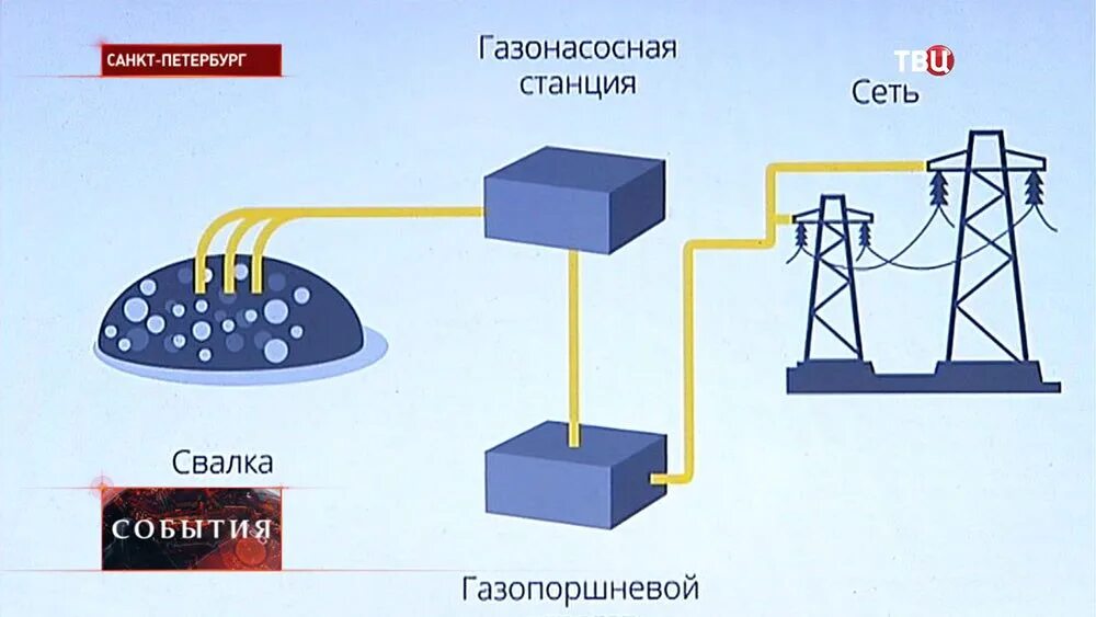 Электроэнергия из отходов. Переработка отходов в электроэнергию.