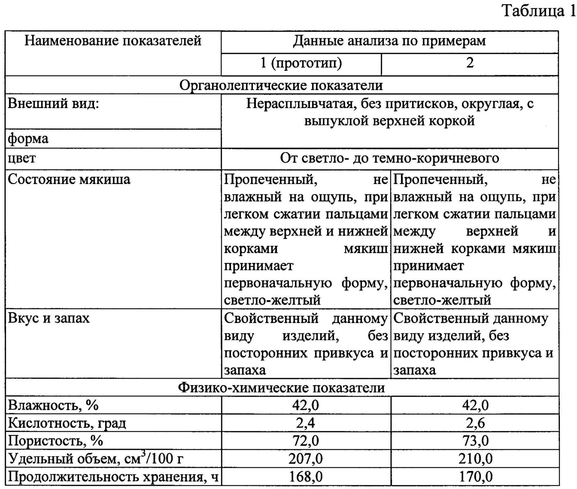 Требования качеству готовой продукции. Органолептические показатели дрожжей прессованных. Органолептические показатели качества дрожжей. Физико-химические показатели качества муки. Физико-химические показатели муки пшеничной хлебопекарной таблица.