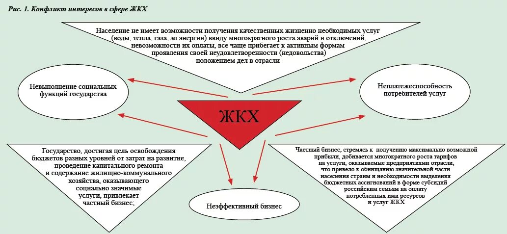 Ук социальная рф. Проблемы жилищно коммунального хозяйства. Проблемы в сфере ЖКХ. Схему функционирования системы ЖКХ. Структура механизма управления ЖКХ.