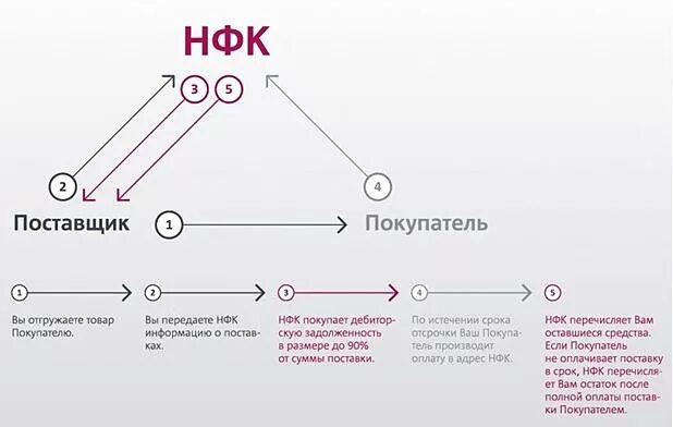 Схема факторинга с регрессом. Схема факторинга с регрессом и без регресса. Схема операции факторинга. Схема работы факторинга. 1 факторинг