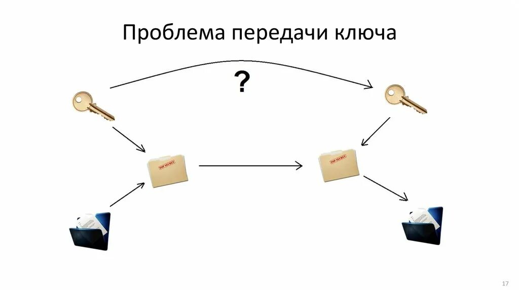 Схема сдачи ключей. Квантовые сети презентация. Кат о передаче ключей. Процесс передачи ключей входа в систему.