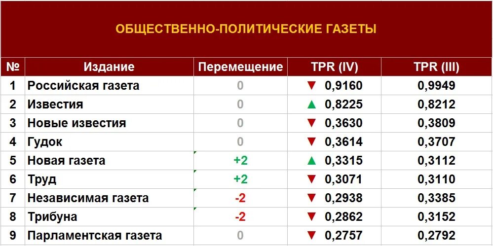 Рейтинг печатных изданий. Рейтинг СМИ. Статистика популярности печатных изданий. Рейтинг печатной прессы. Рейтинг российских драм