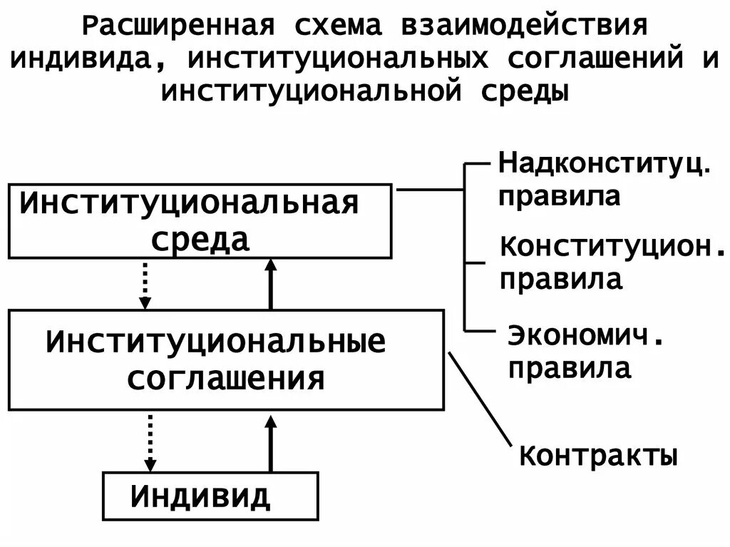 Институциональная организация общества. Институциональная среда и индивиды. Институциональная структура общества. Институциональная структура общества схема. Институциональные соглашения примеры.