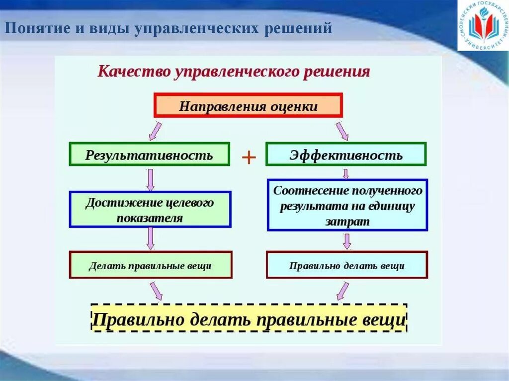 Управление решение эффективность принятия. Понятие и виды управленческих решений. Виды принятия управленческих решений. Типы принятия решений в менеджменте. Понятие и виды решений в менеджменте.