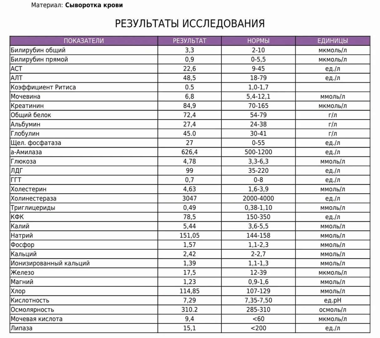 Алт аст кфк. Анализы крови нормы биохимического анализа. Биохимический анализ крови норма. Биохимические исследования крови мочевая кислота норма. Биохимия крови анализ показатели расширенная.