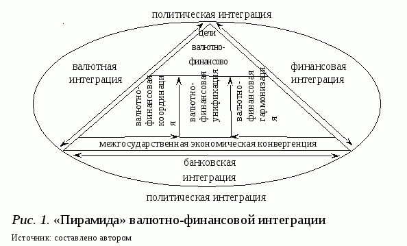 Банковские интеграции. Интеграция финансовых рынков. Международная финансовая интеграция. Валютная интеграция. Составлено автором на основе.