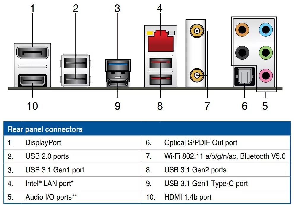 Usb 2.0 usb 3.2 gen1. Порты USB 3.2 gen1. USB 3.2 gen1 на материнской плате. USB 3.2 gen1 Type-a x3. USB 3.1 gen2 разъем на материнской плате.