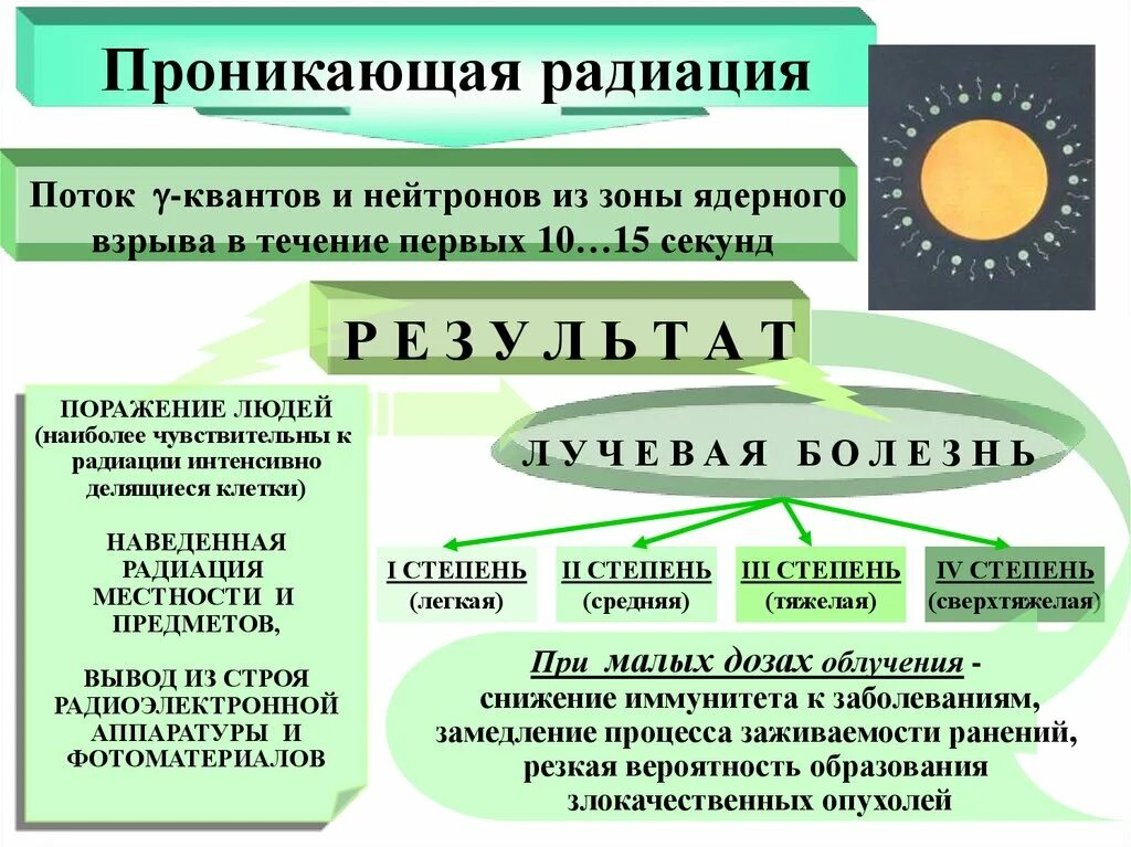 Поражающие факторы проникающей радиации. Проникающая радиация ядерного взрыва защита. Защита от проникающей радиации ядерного взрыва. Защита от проникающей радиации ядерного взрыва. Проникающая радиация ядерного взрыва плакат.