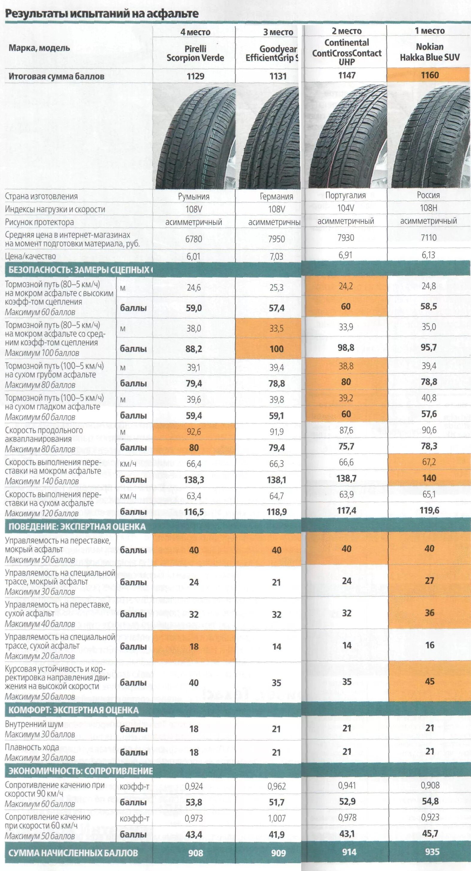 Тест летних шин 215/60 r17 для кроссоверов 2020. Тест летних шин 215/65 r16 для кроссоверов. Тест шин 225 60 r17 лето для кроссоверов. Тест шин 225 60 r17 лето для кроссоверов Ecopia. Летние шины китай рейтинг