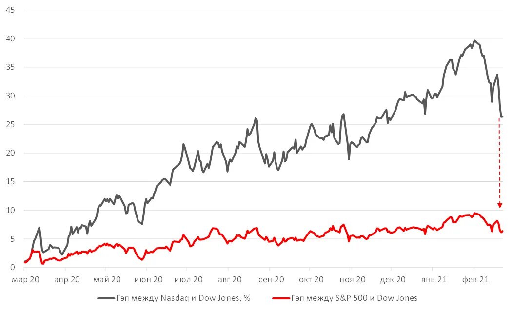 Акции возросли. S&P 500 И Dow Jones. Акция it. Динамика между годами. Резкое повышение акций.