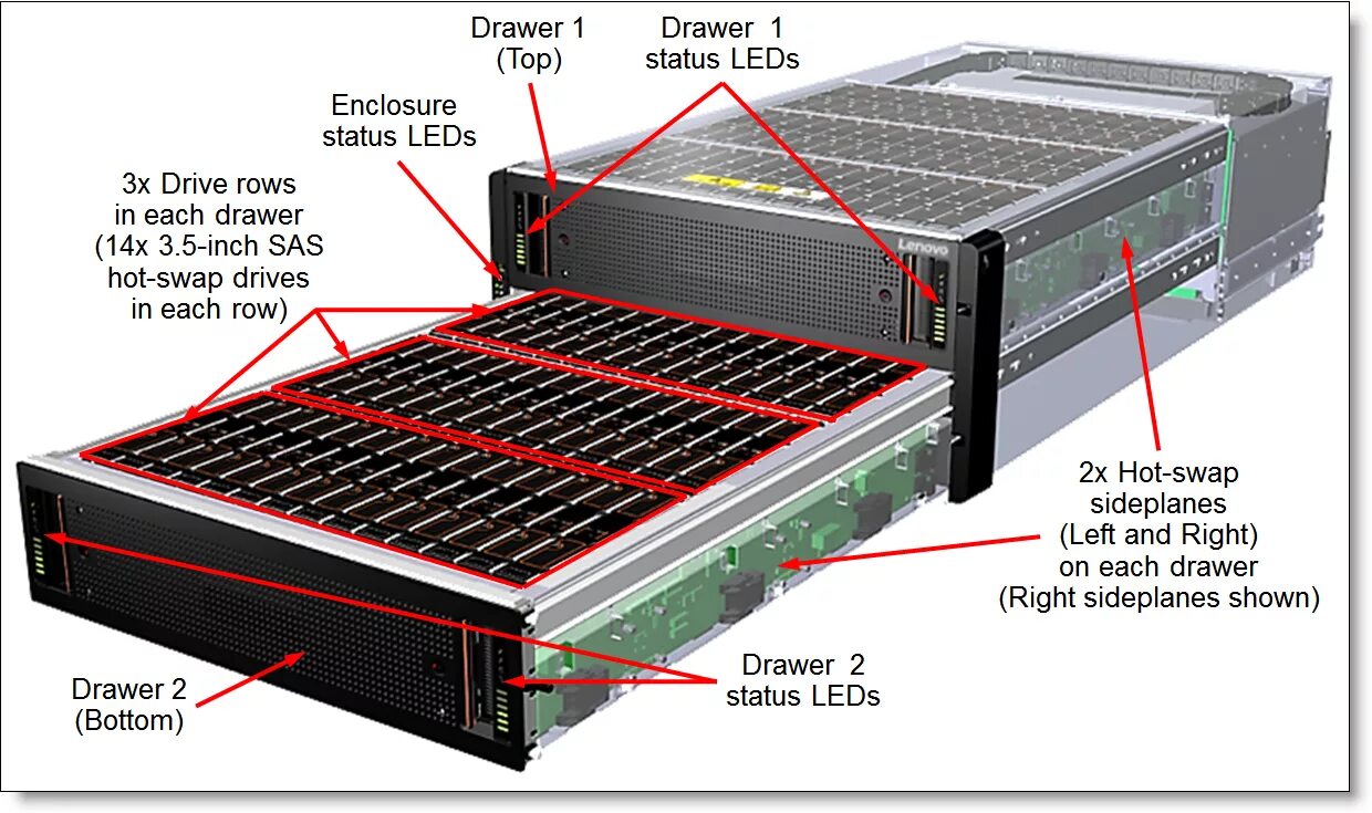 Storage component. Система хранения данных (схд) lenovo. корпус 2 юнита. lenovo storage d3284. корпус с вертикальной компоновкой.