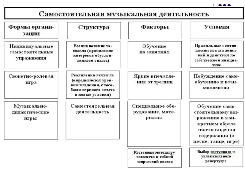 Условия организации самостоятельной деятельности детей. Формы организации детей и виды музыкальной деятельности. Формы организации музыкальной деятельности детей в детском саду. Виды музыкальной деятельности в детском саду форма организации. Формы организации музыкальной деятельности дошкольников схема.