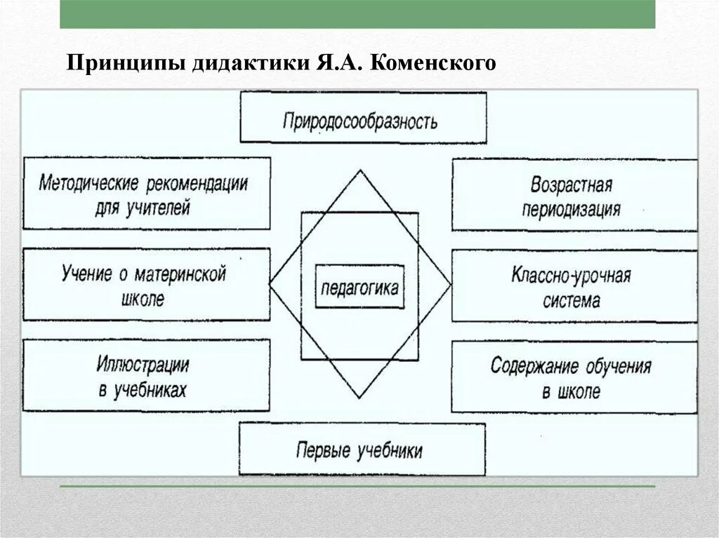 Дидактические принципы Коменского таблица. Принципы дидактики я а Коменского. Принципы дидактики в педагогике Коменского. Дидактическая система Коменского.