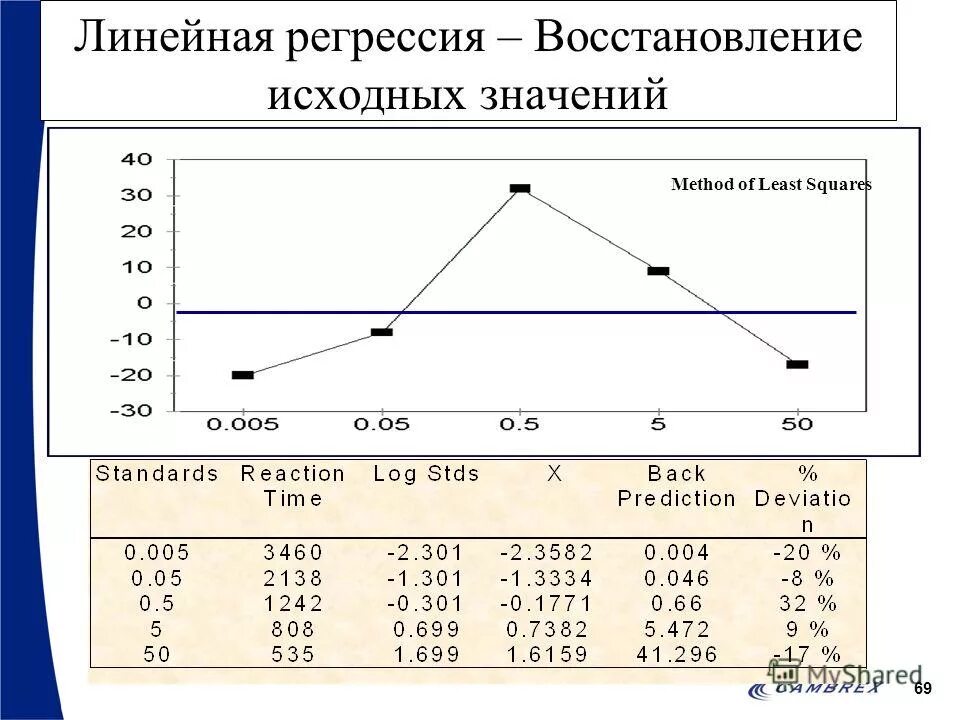 Стадия регрессии