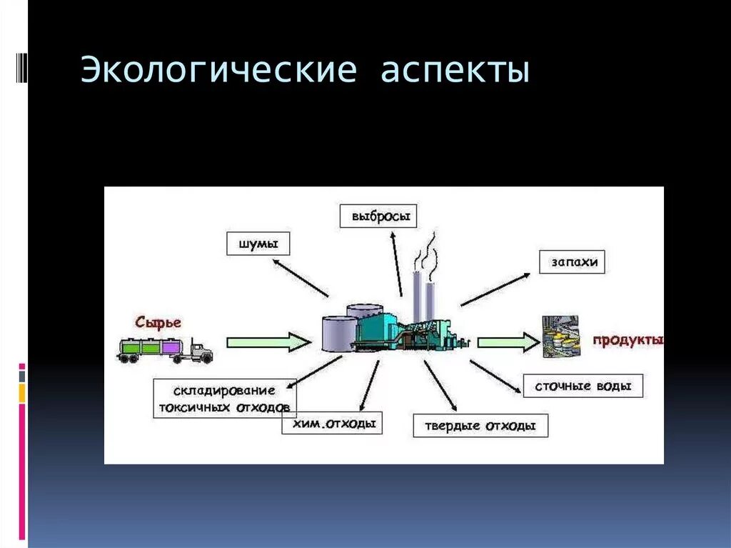 Экологические аспекты. Экологический. Экологические аспекты производства. Основные экологические аспекты.