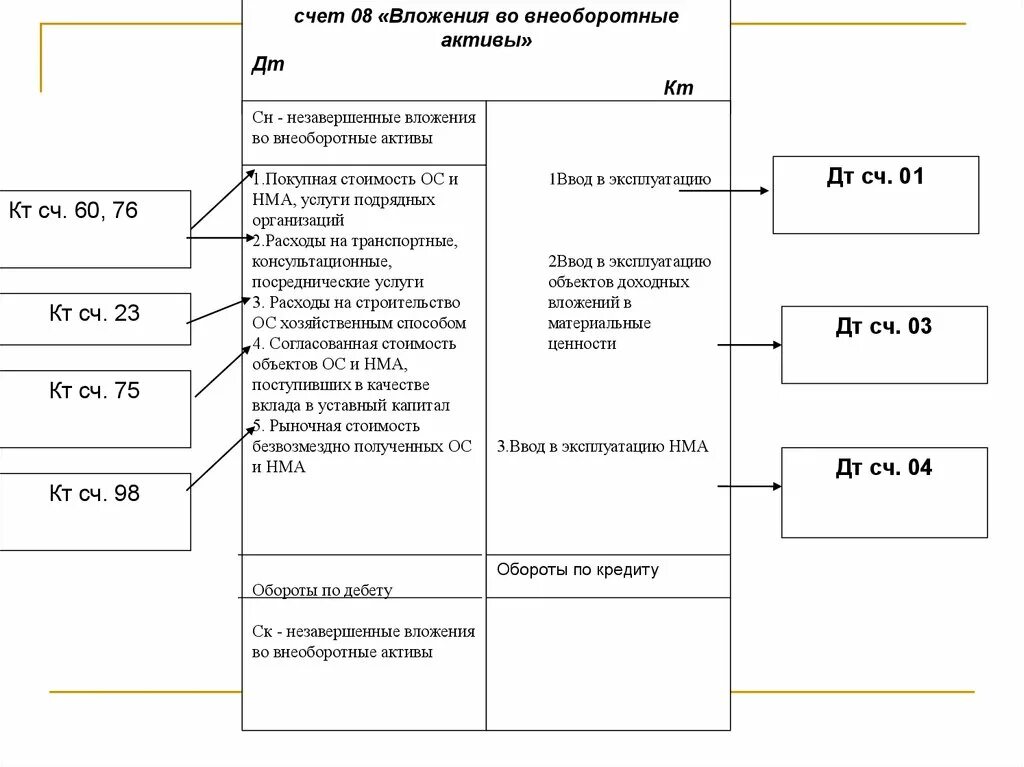 Счет 08 вложения во внеоборотные Активы. Бухгалтерский учет вложений во внеоборотные Активы. Бухгалтерский учёт внеоборотные Активы в 1с. Схема документооборота по учету внеоборотных активов. Иные активы это