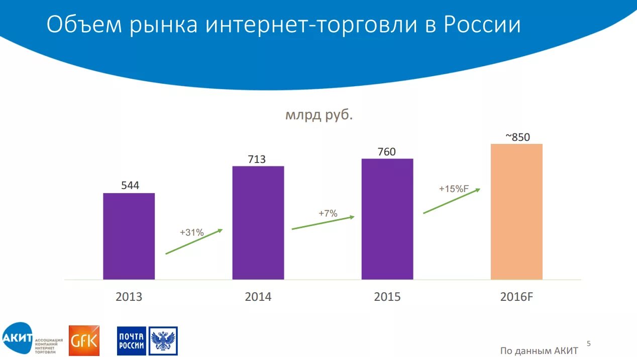 Интернет торговля в россии. Объем рынка обуви в России 2021. Рынок интернет торговли в России. Объем рынка интернет торговли в России. Динамика роста интернет торговли.