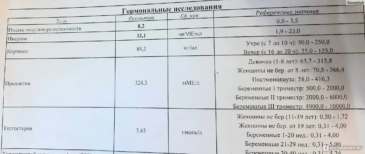 За что отвечает пролактин у женщин повышенный. Гормональные исследование крови пролактин. Гормональное исследование на пролактин. Антимюллеров гормон у женщин норма. Пролактин день цикла.