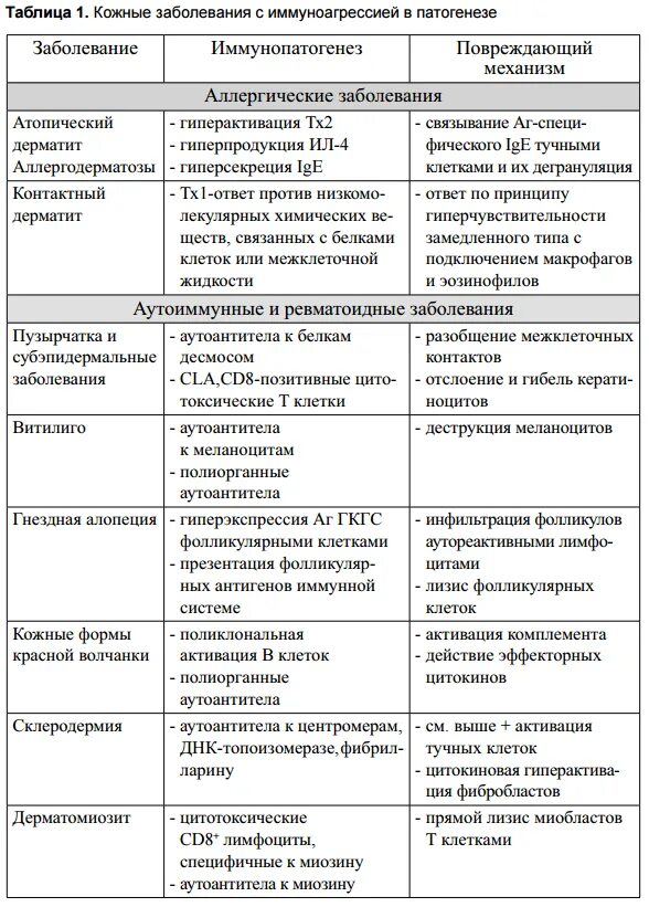 Заболевание кожи таблица 8 класс. Классификация кожных заболеваний таблица. Дифференциальная диагностика кожных болезней. Кожные заболевания таблица заболеваний. Таблица симптоматики заболеваний.