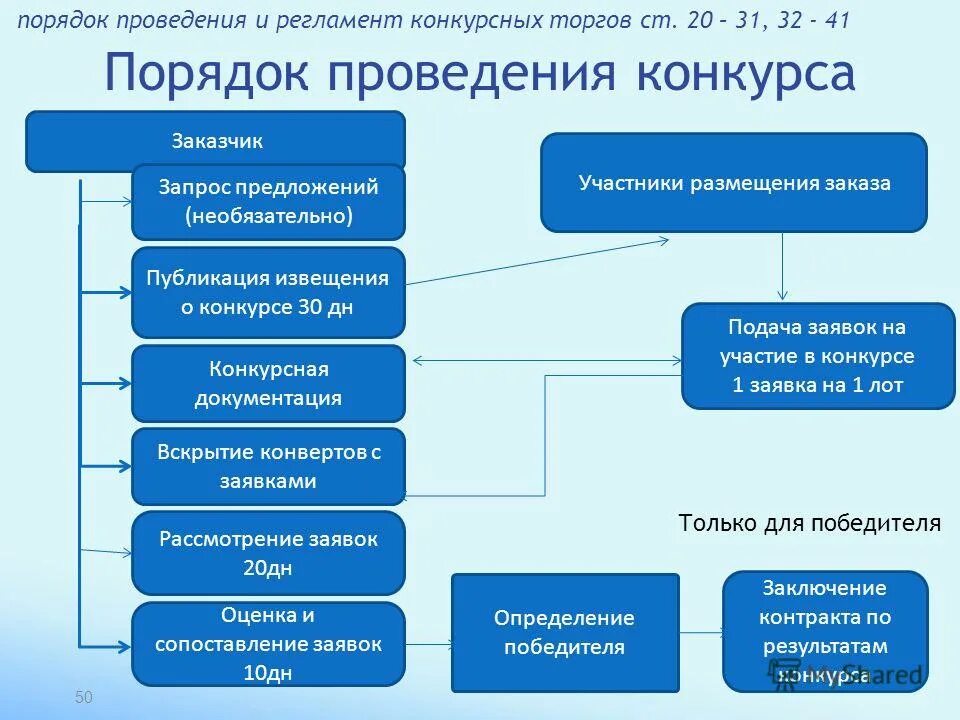 Программа управление государственными и муниципальными закупками. Повышение квалификации персонала. Специфика рынка. Программа управление государственными и муниципальными закупками. Программа управление государственными и муниципальными закупками.